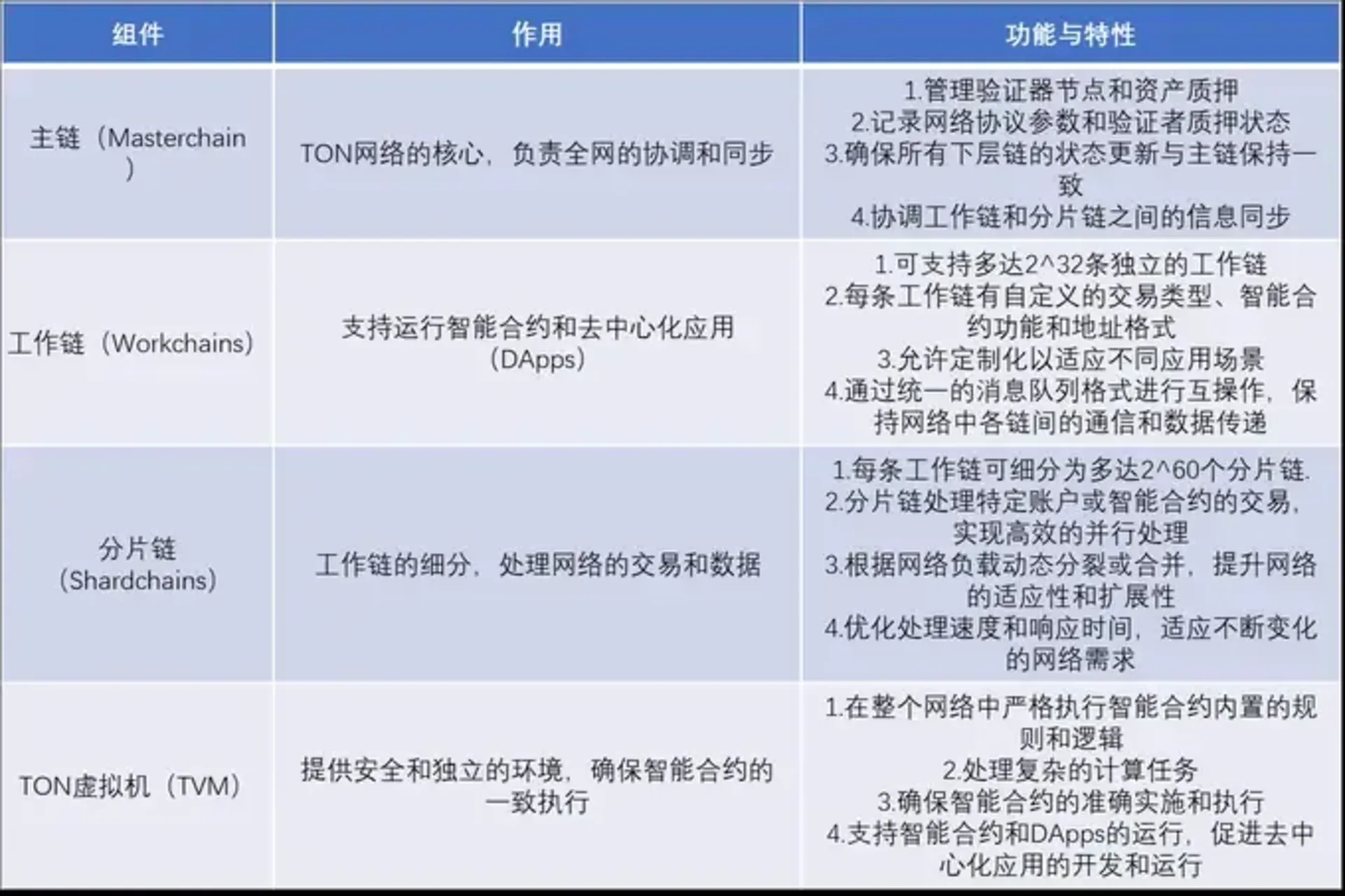 Ton 链模块化