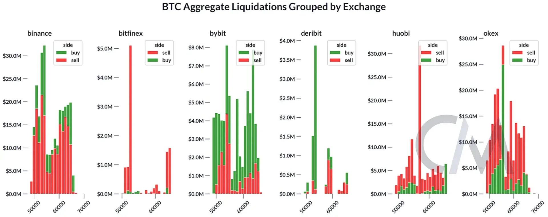 BTC 在主流交易所的清算聚合图