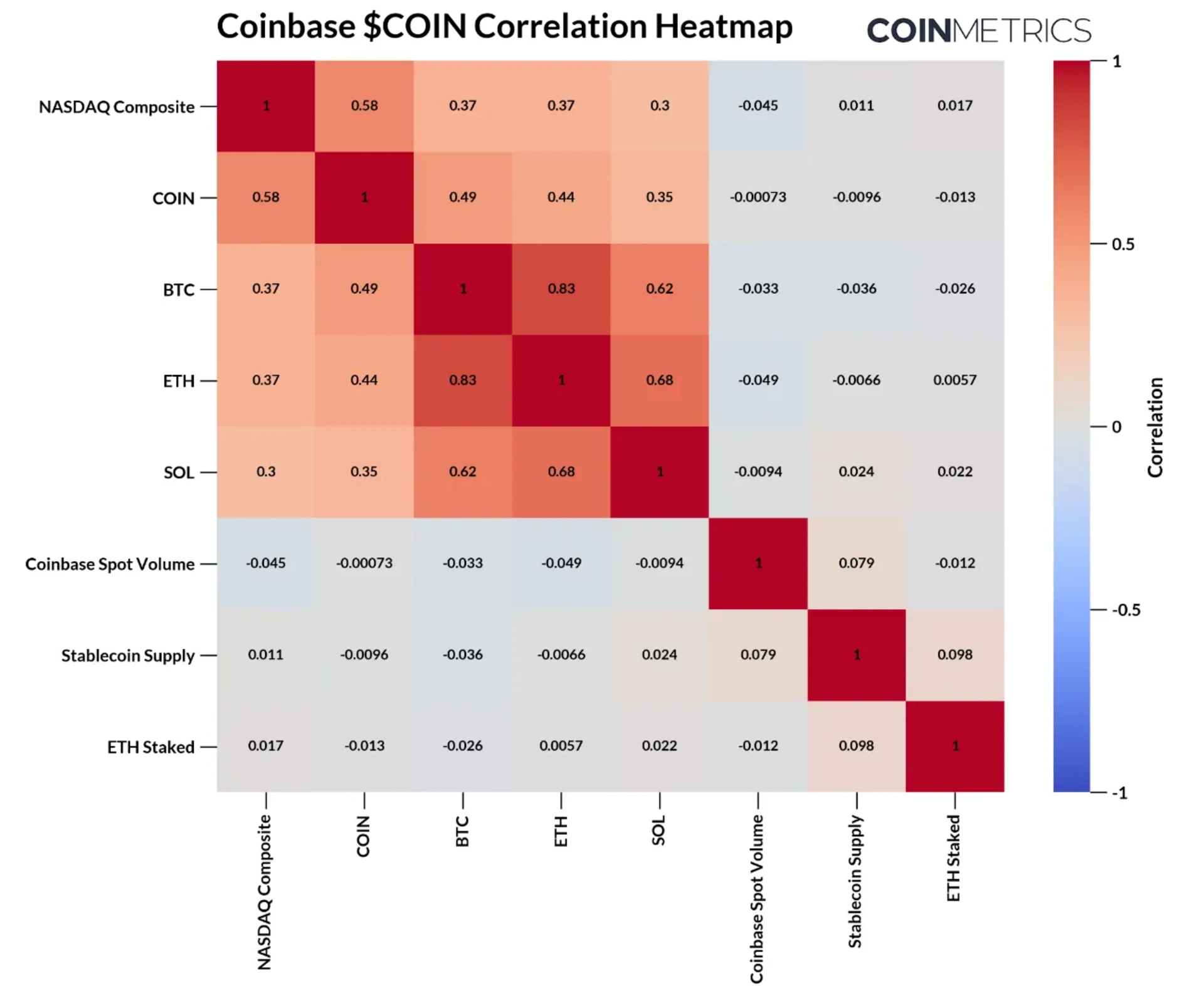 Coinbase 股票影响因素热力图