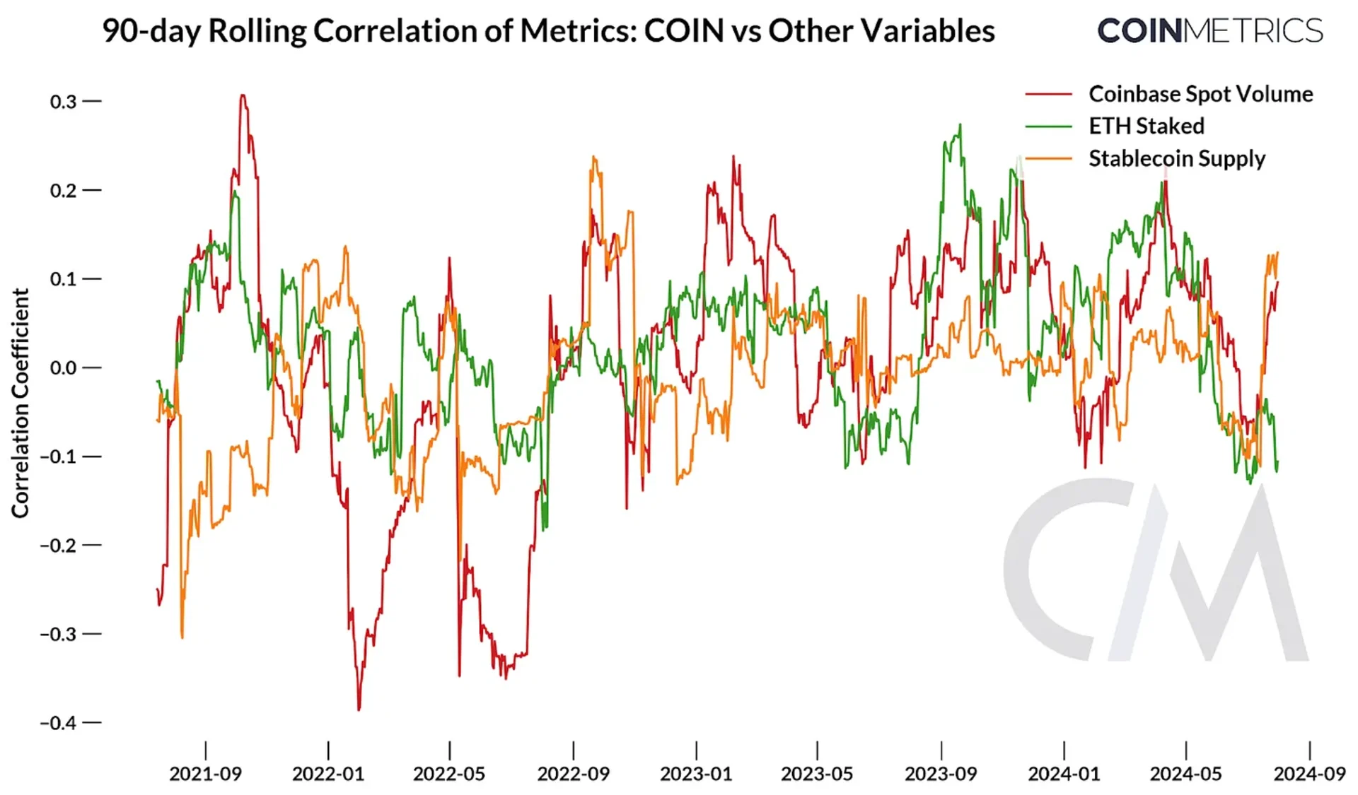 $COIN与收入领域之间的相关性