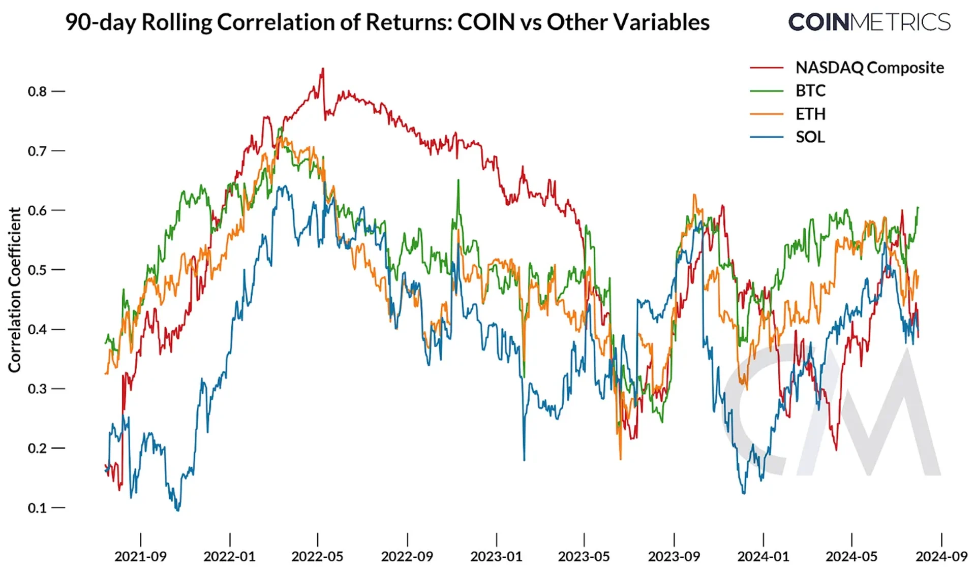 $COIN与市场回报的相关性