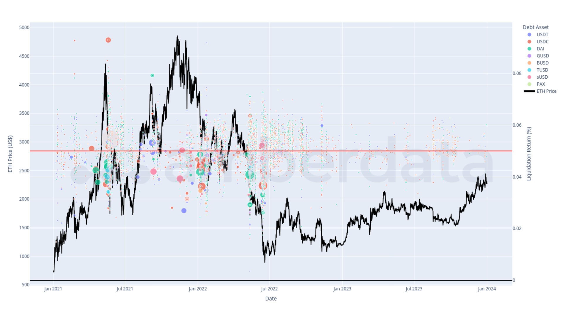 下图展示了清算事件（气泡）和 ETH 价格（黑线）的关系