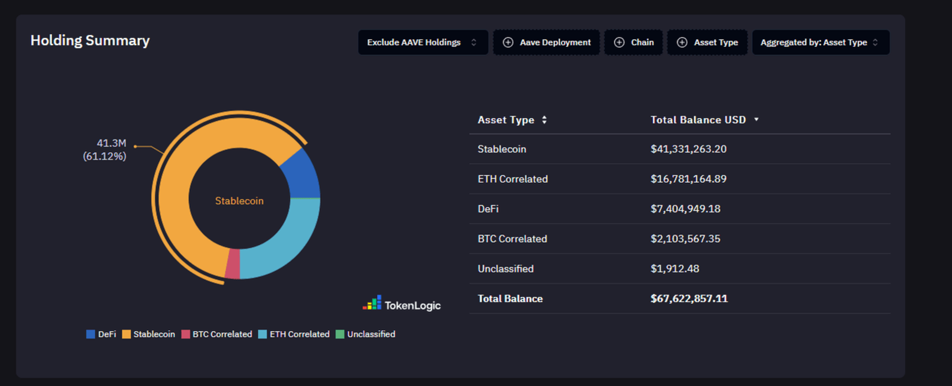 Aave的国库资金构成，来源：https://aave.tokenlogic.xyz/treasury