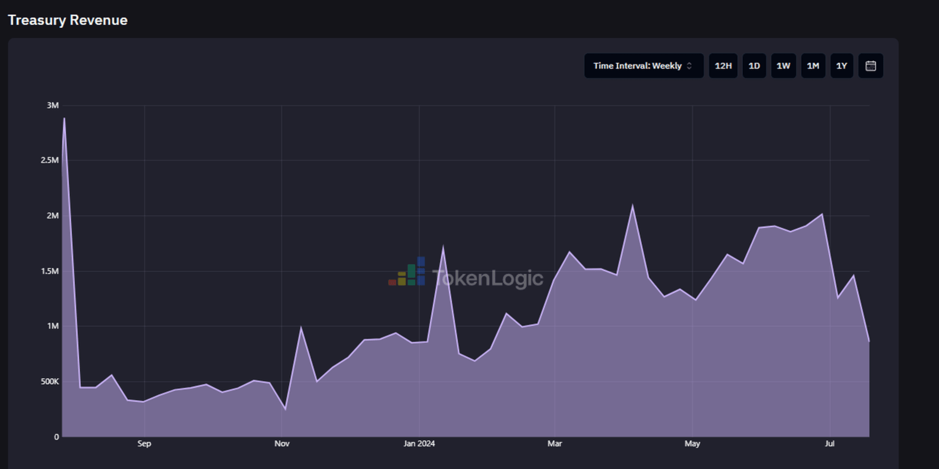 Aave的协议收入，来源：https://aave.tokenlogic.xyz/revenue