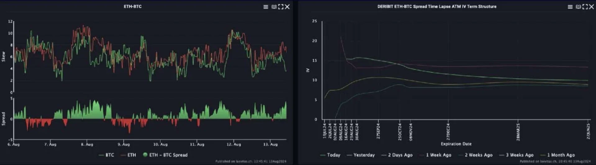 ETH/BTC波动率差价需求旺盛