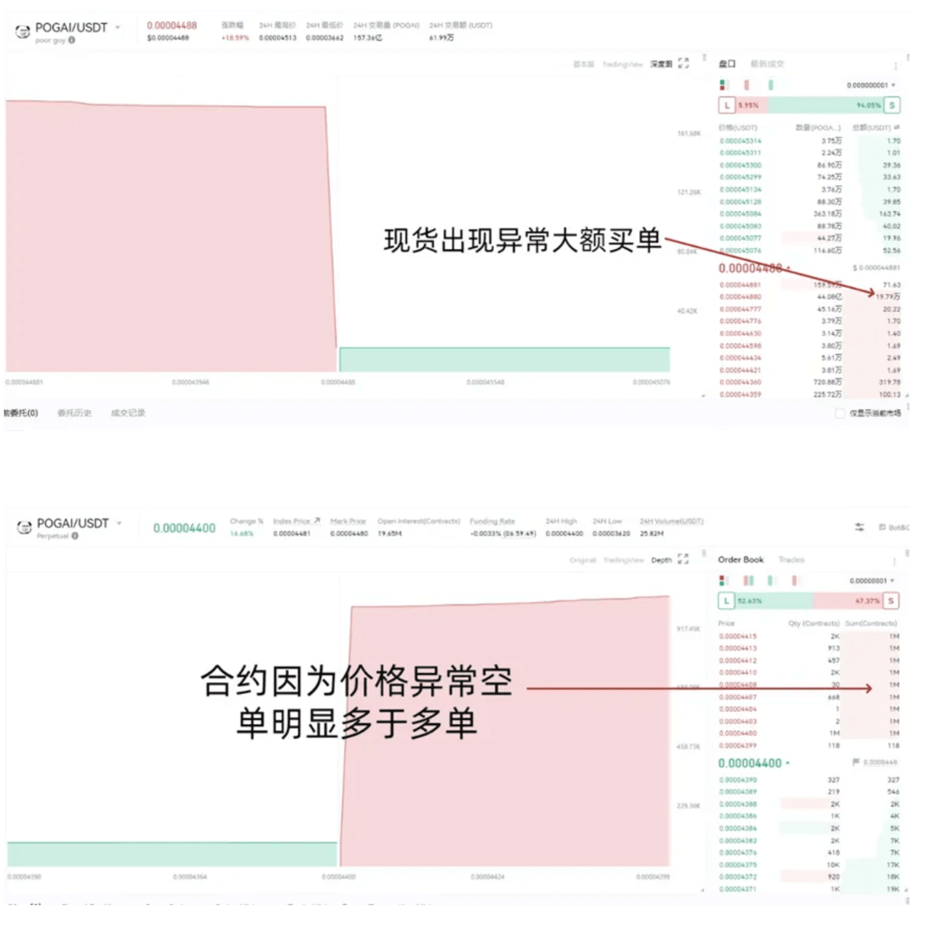 现象3：现货和合约的交易挂单多空比完全相反，产生负资金费率