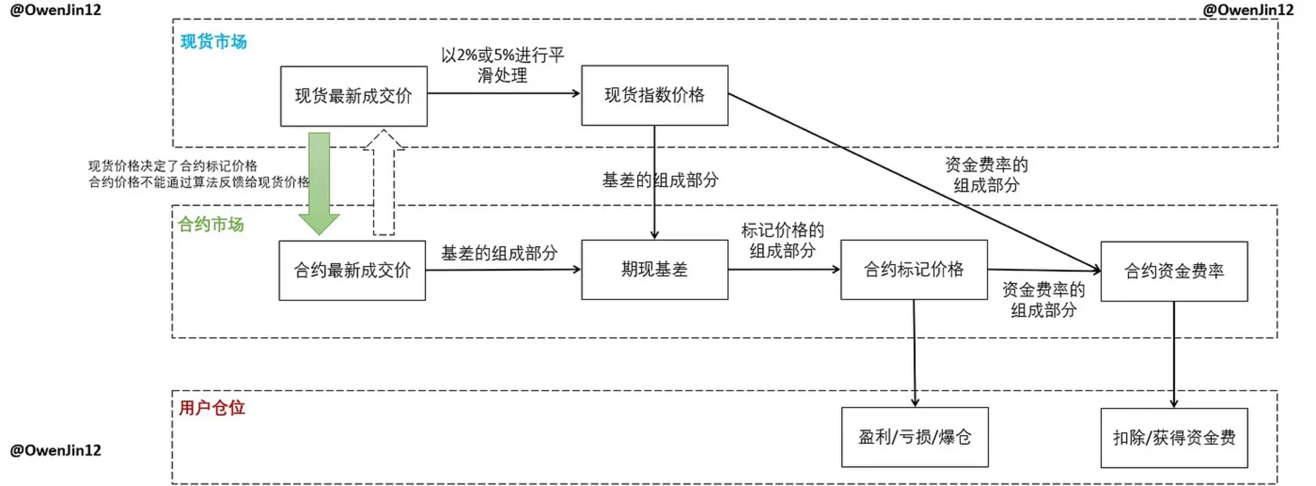 加密货币合约算法