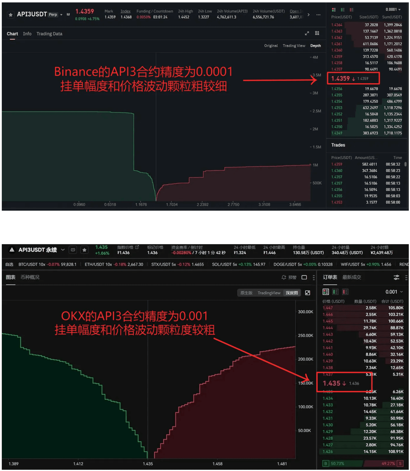 Binance 与 OKX 加密货币交易所对标的价格精度的设计 