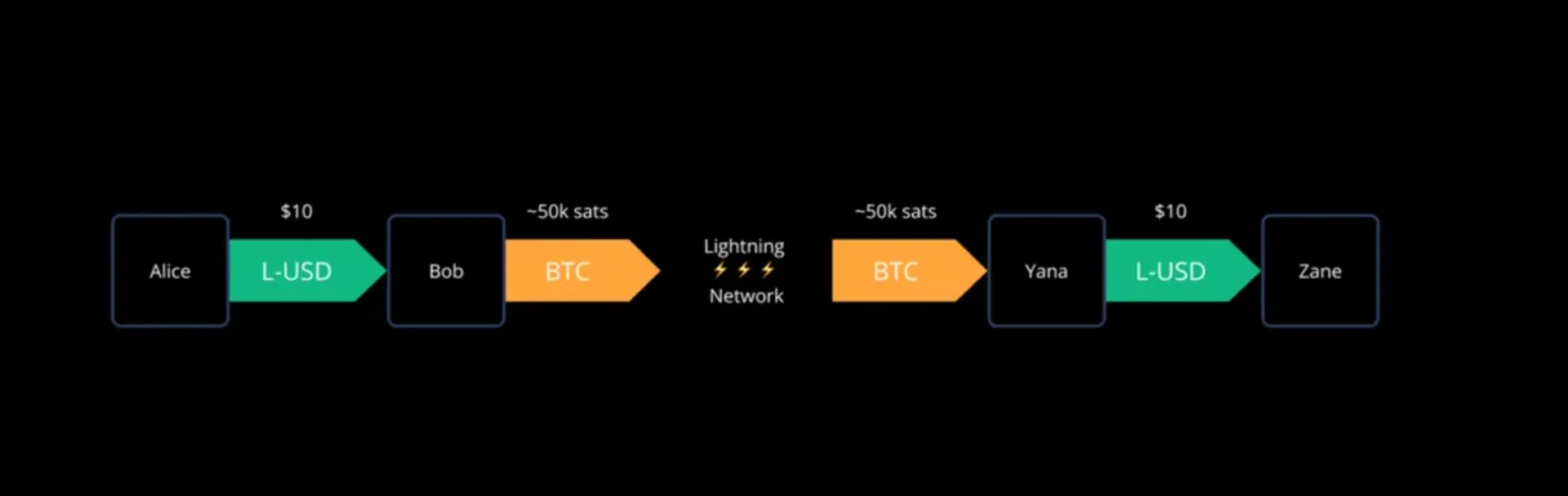 An example of a Taproot Assets payment made to the wider Lightning Network