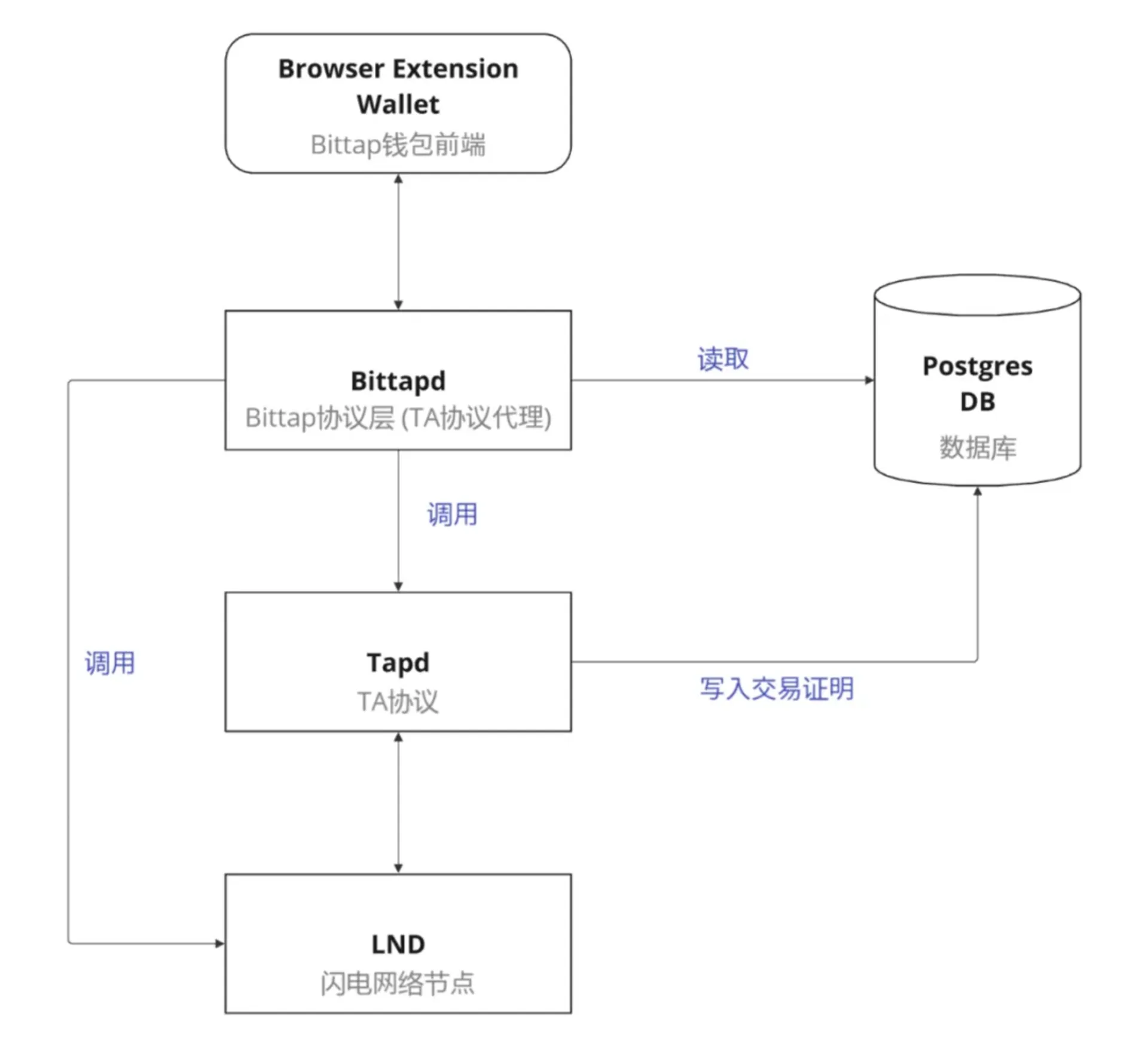 BitTap 钱包架构图