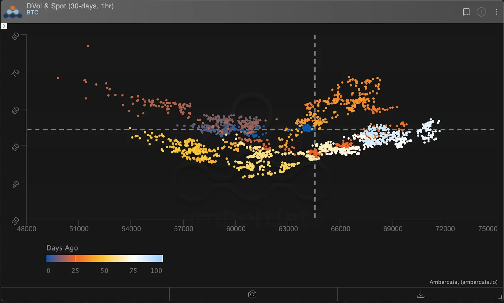 BTC Spot/Vol correlation Scatter Plot