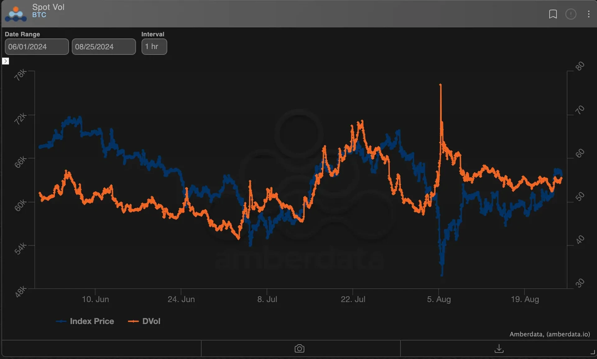 BTC SPOT and DVOL