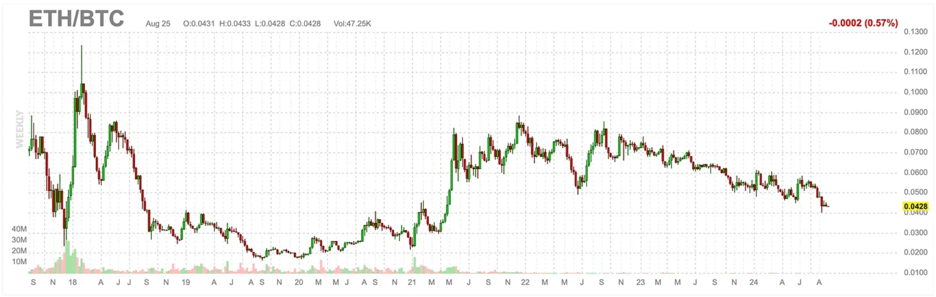 ETH/BTC Ratio