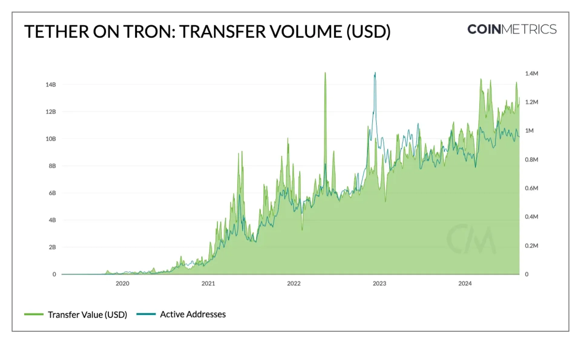 USDT 在 TRON 链的交易深度