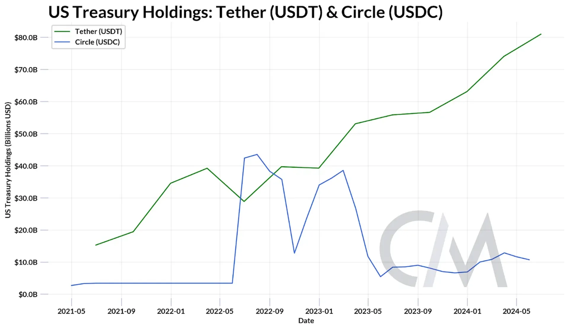 USDT & USDC 美国国债持仓