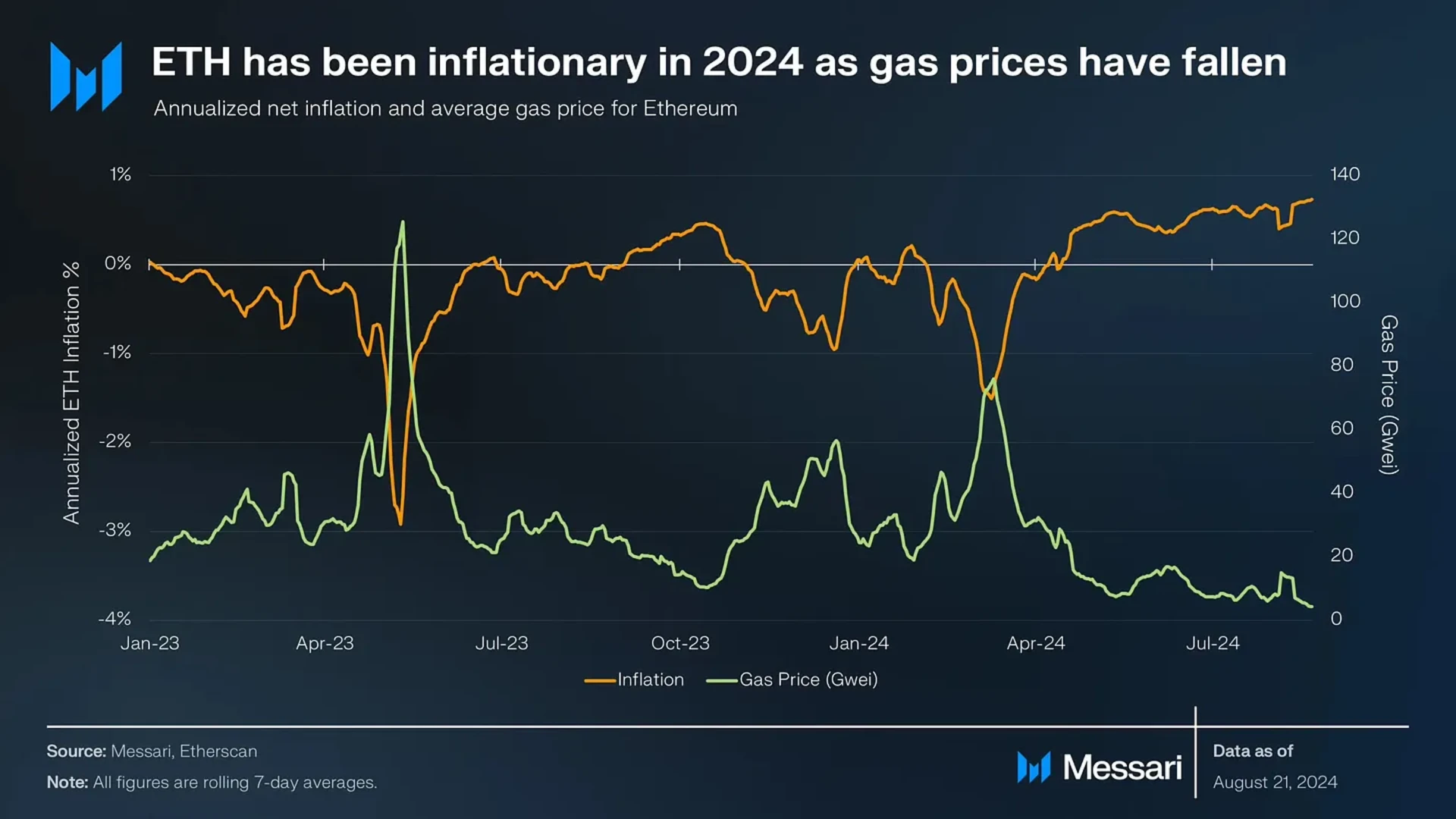 自 2024 年来，gas price 下降导致 ETH 通胀