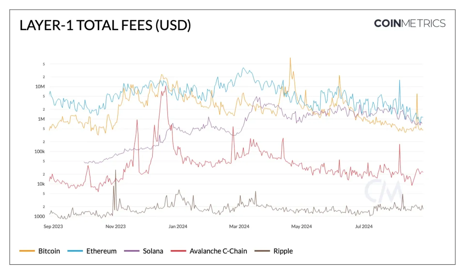 主流区块链一层网络手续费 USD 计价统计图表