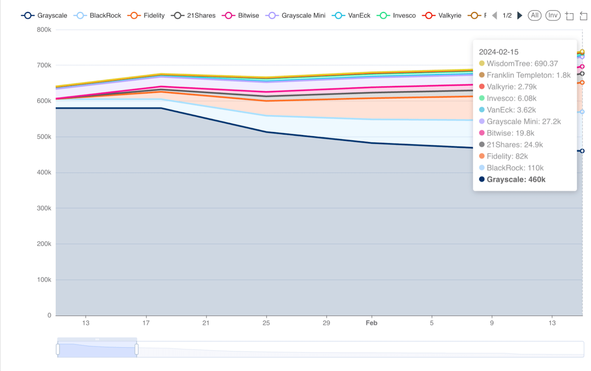 比特币ETF发行商分布：前30天