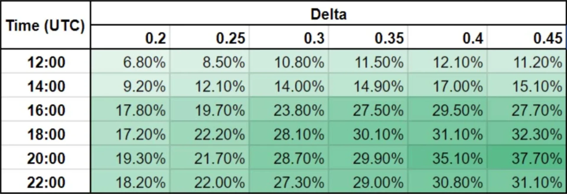 比特币期权回测：抛售周末波动率策略分析 - 不同delta和不同开仓时间的APR