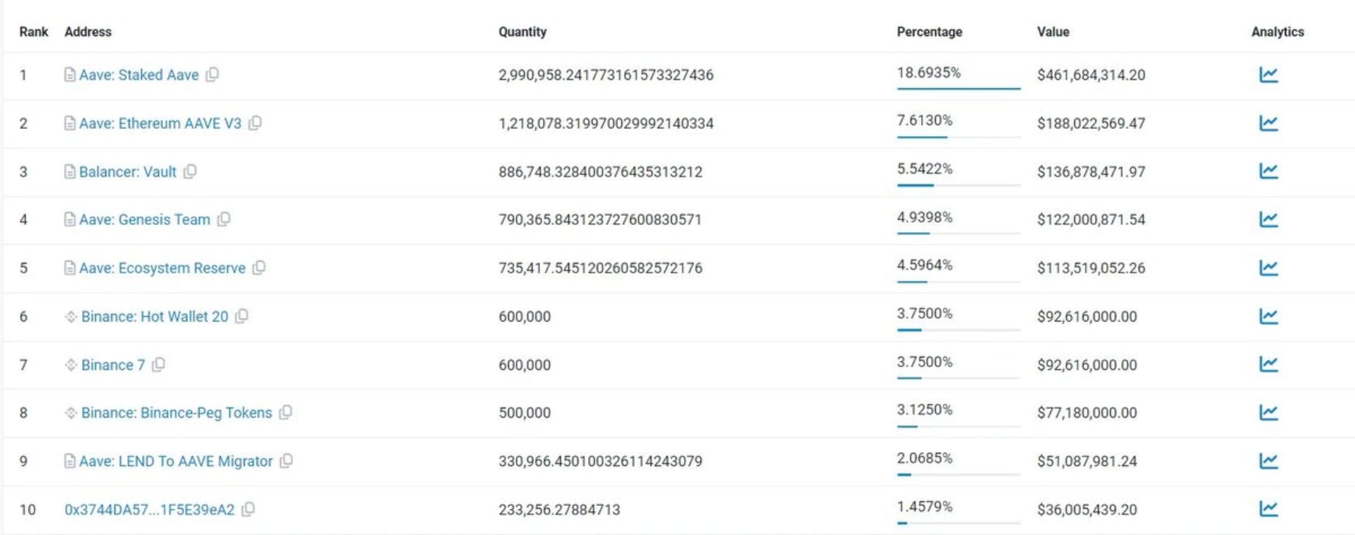 AAVE 前10大持仓地址情况