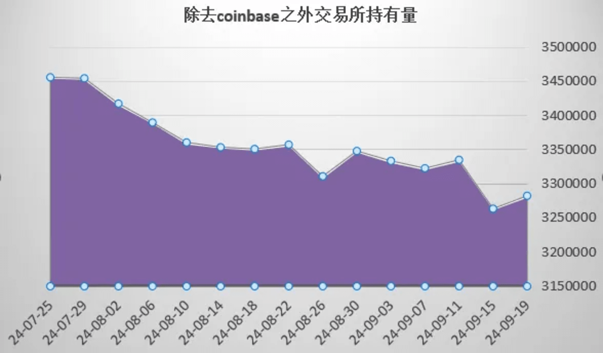 排除了coinbase交易所的数据，统计其它交易所的AAVE持有量变化