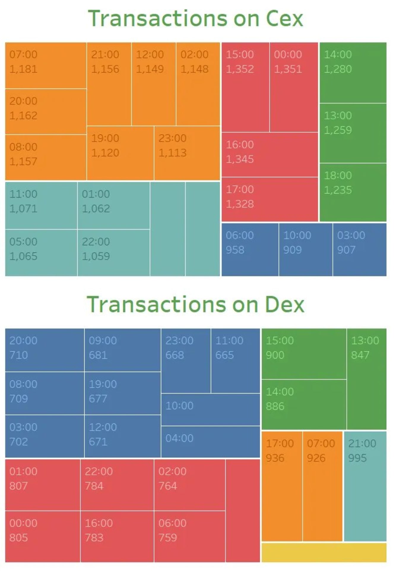 AAVE dex和cex的钱包地址（合约地址）转账的次数