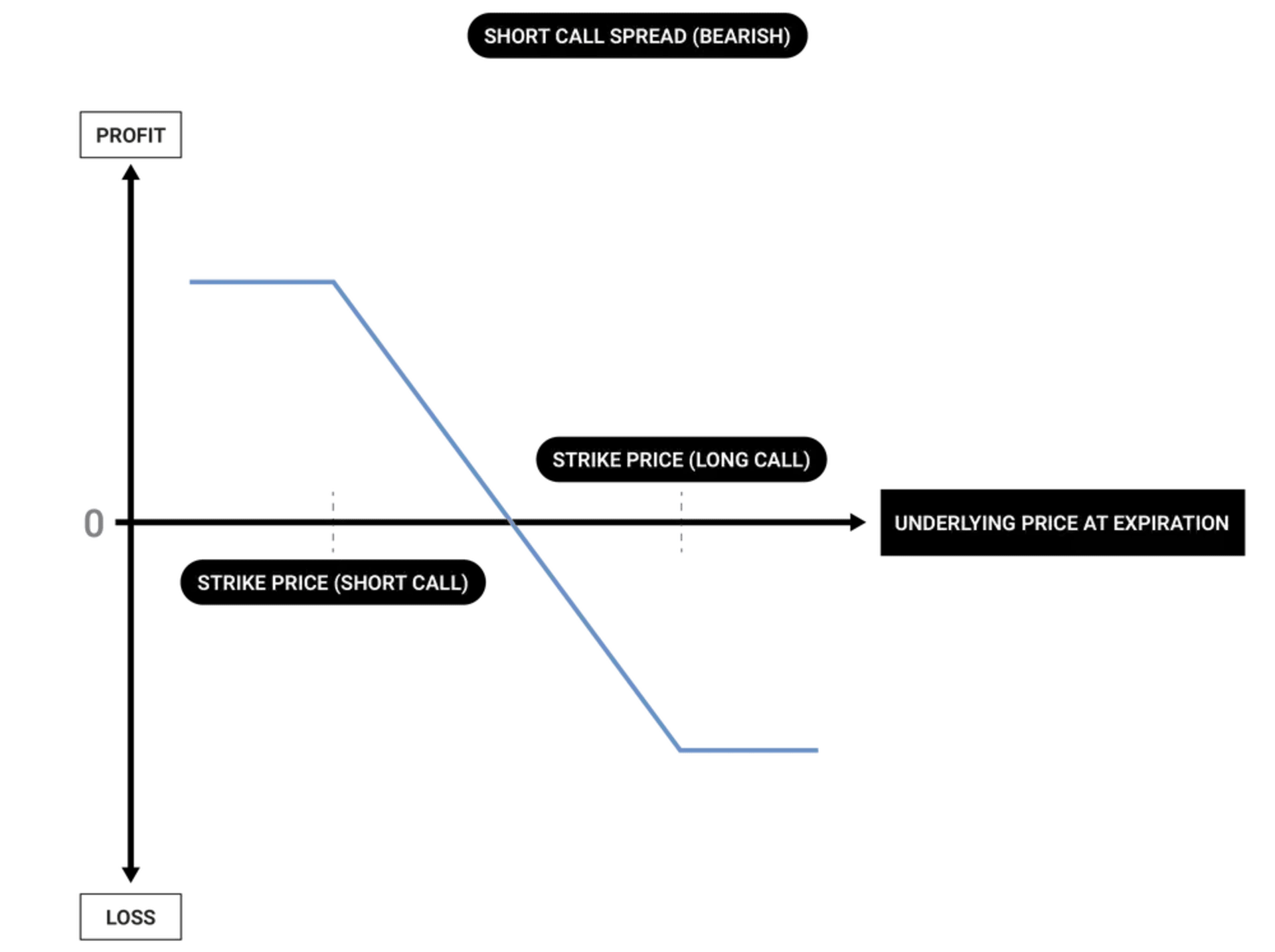 Vertical Spread Short Call Spread PnL