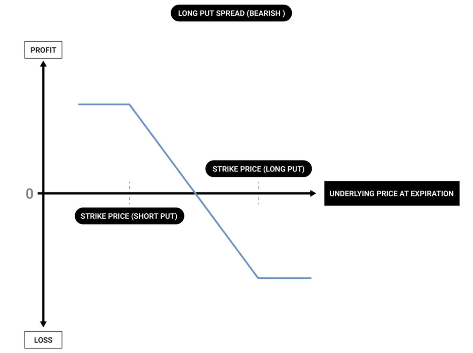 Vertical Spread Long Put Spread PnL