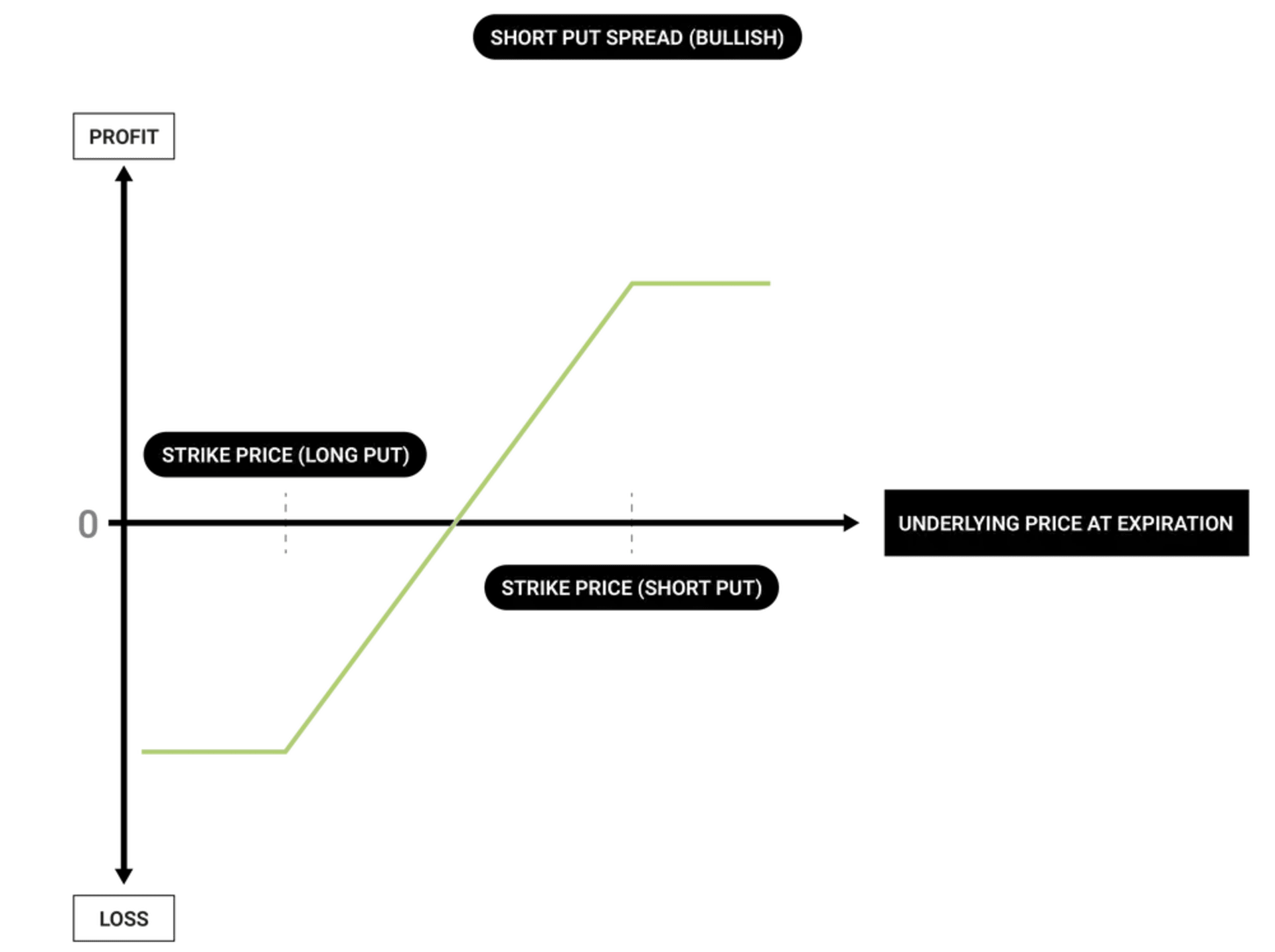 Vertical Spread Short Put Spread PnL