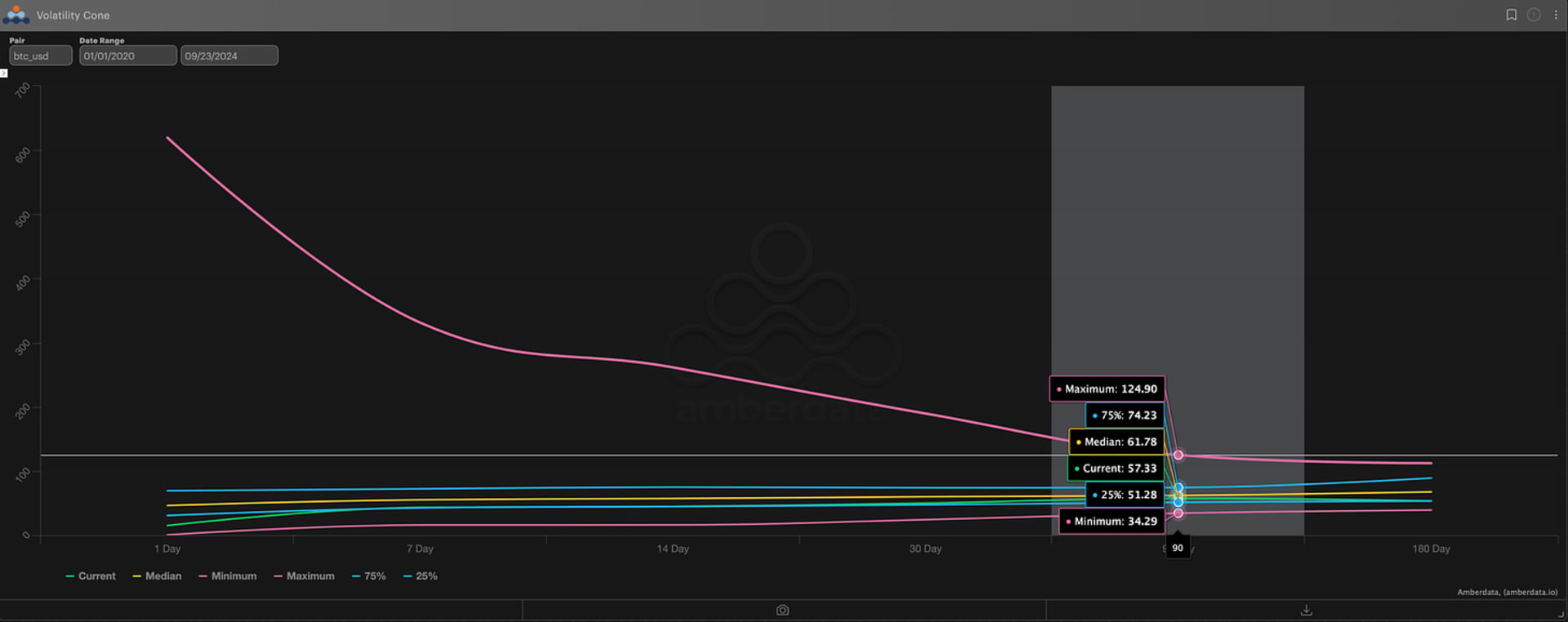 BTC realized Volatility 1/1/2020 to Present