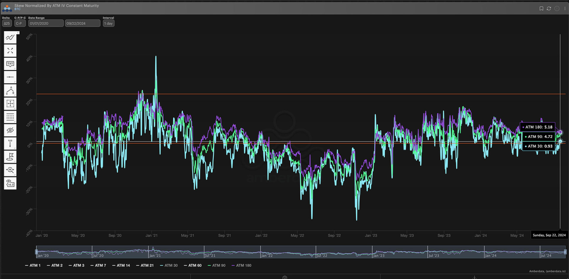 Chart: ∆25C - 25P / ATM IV