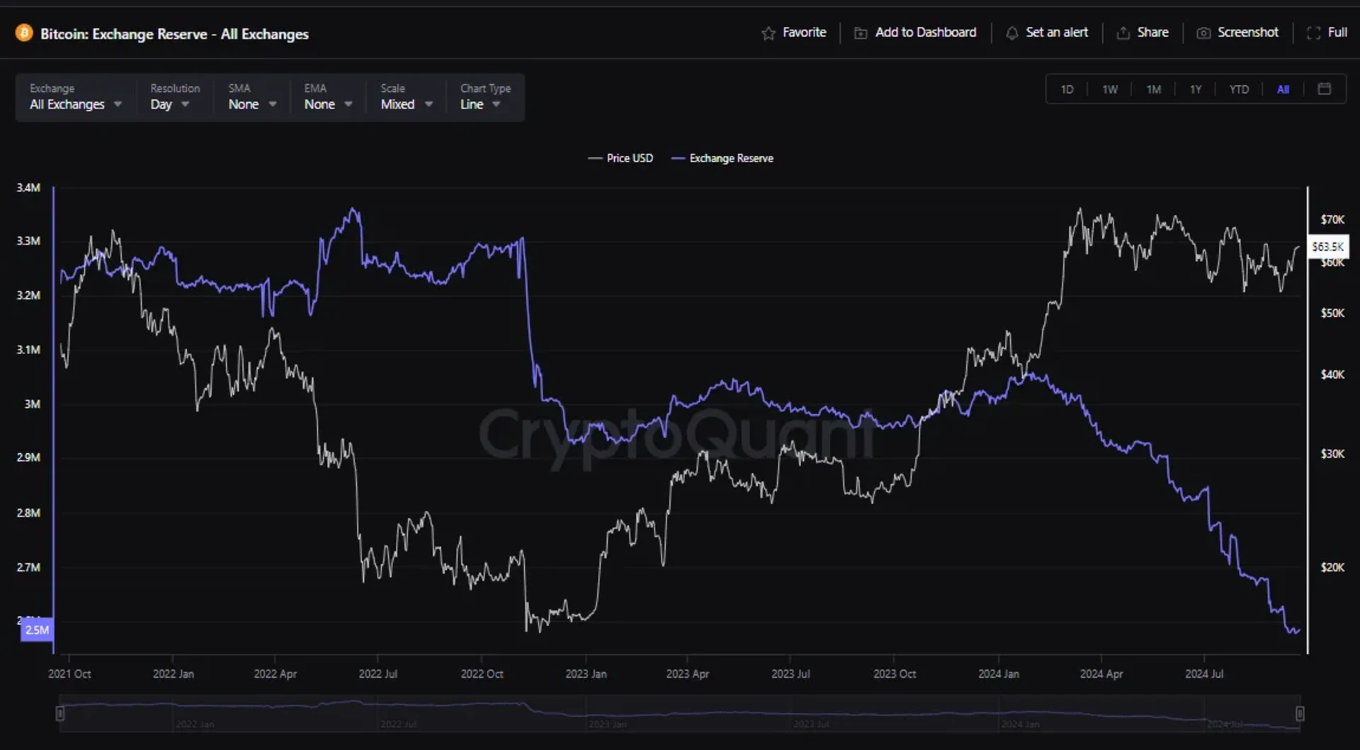 BTC 交易所储备以创纪录的速度下降