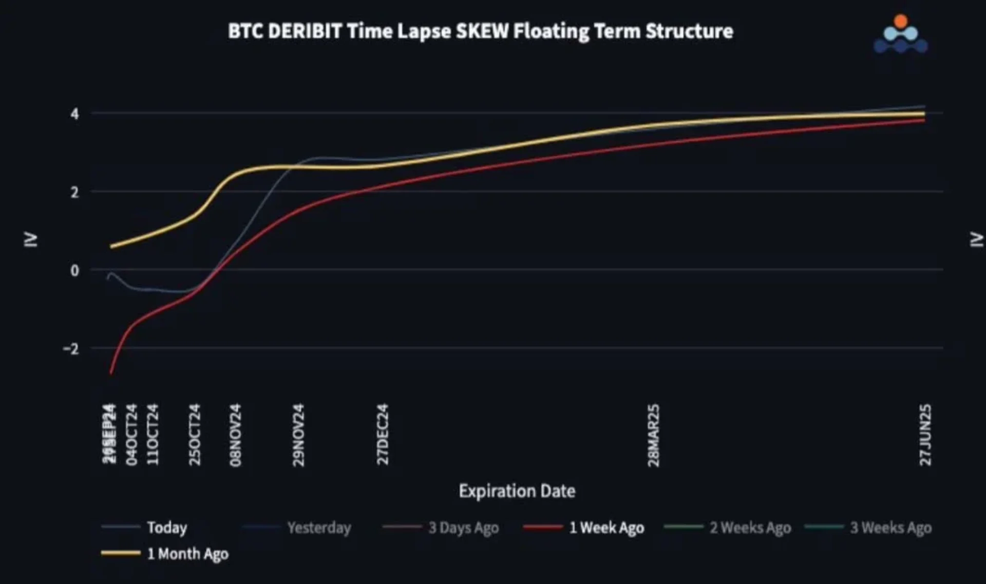 比特币期权 SKEW 前端偏斜失去看跌溢价