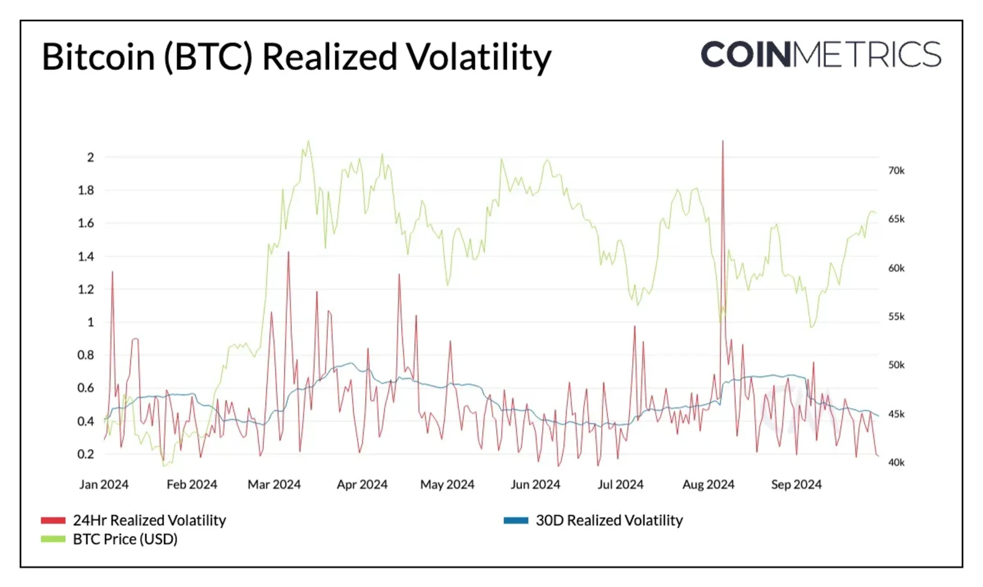 BTC 实现波动率图表