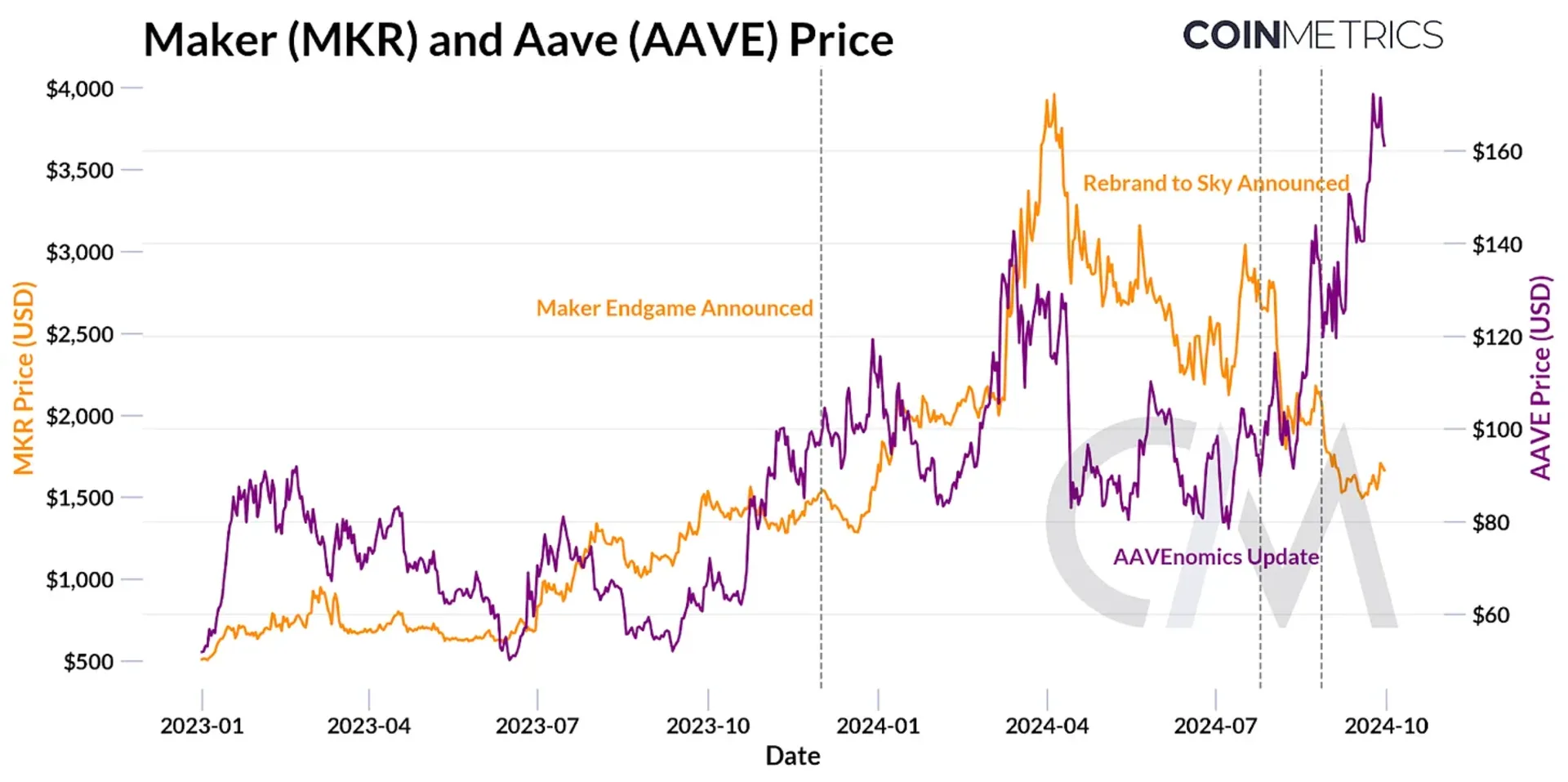 MKR & AAVE 价格图表