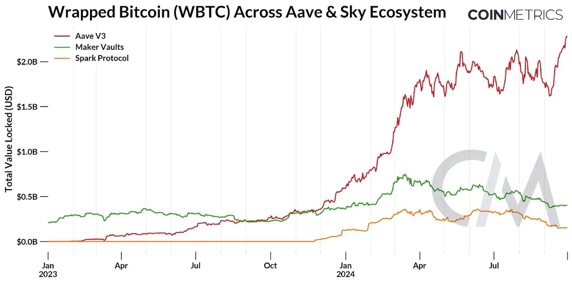 WBTC 在 AAVE & Sky 生态的 TVL 图表