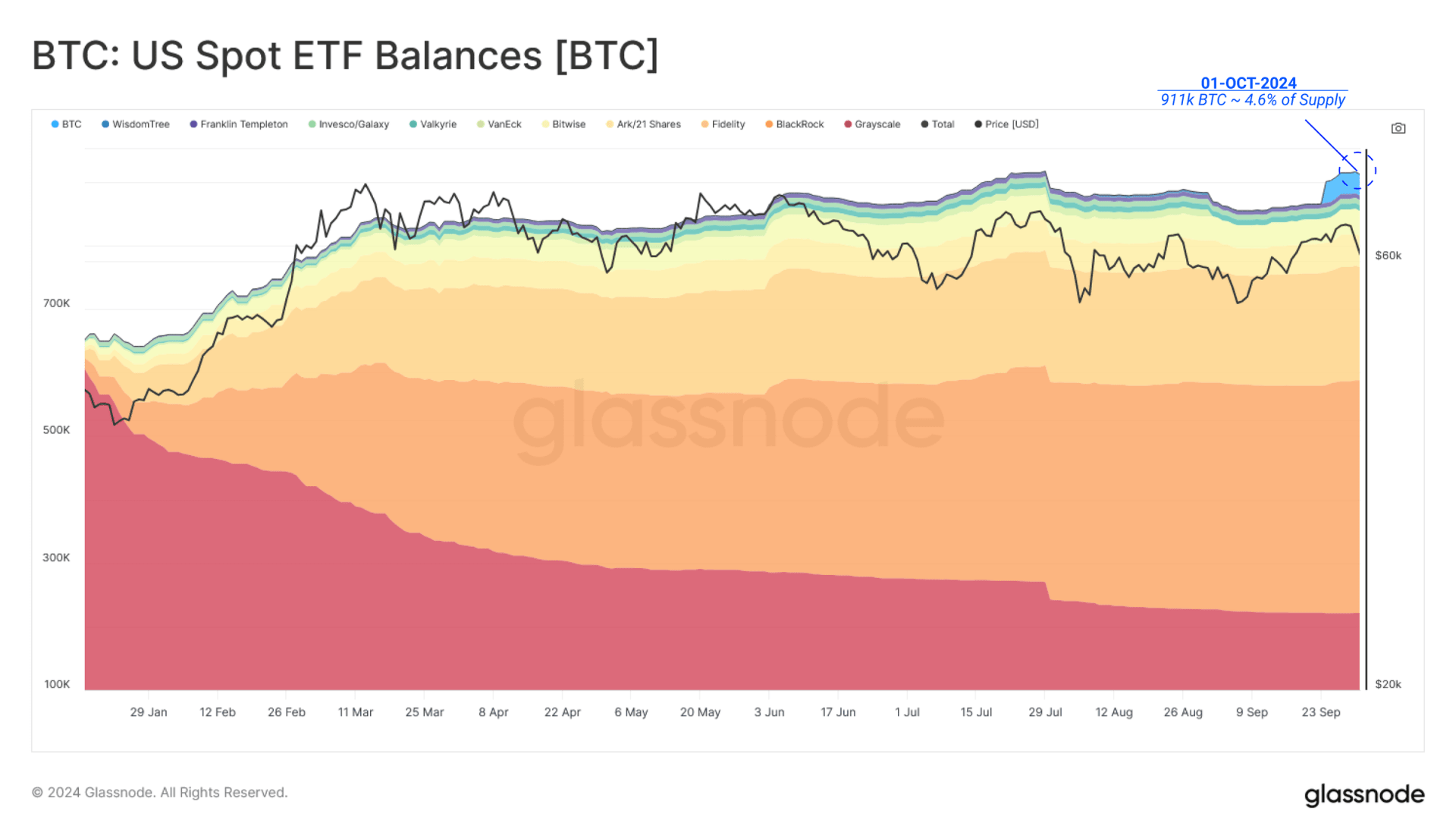 美国比特币 ETF 持仓总量统计