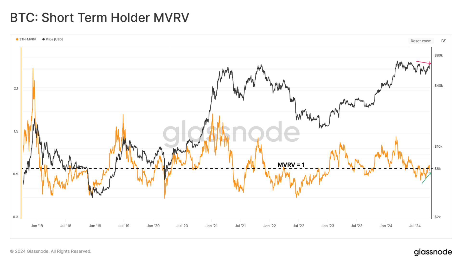 比特币短期持有者 MVRV 图表