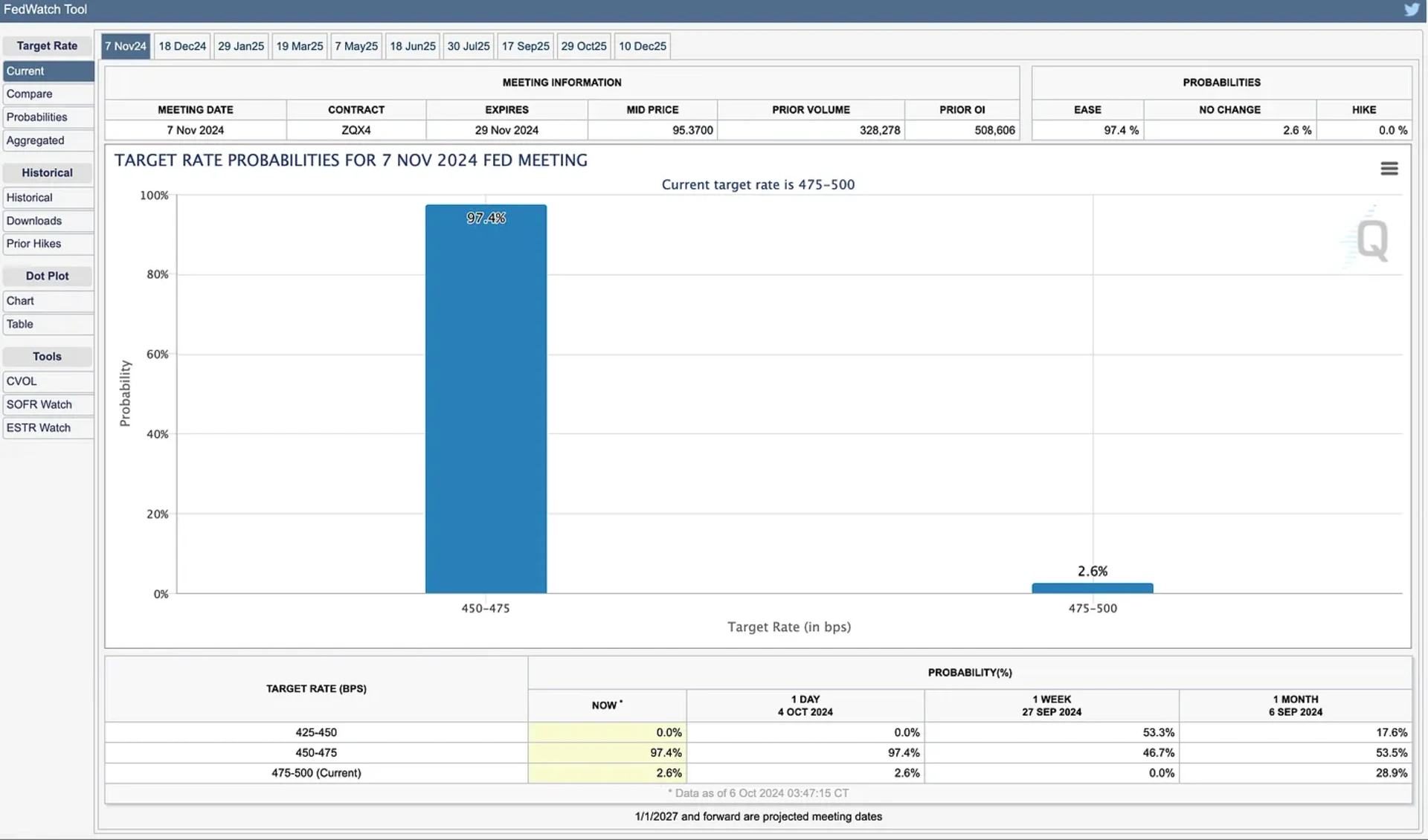 CME FedWatch Tool