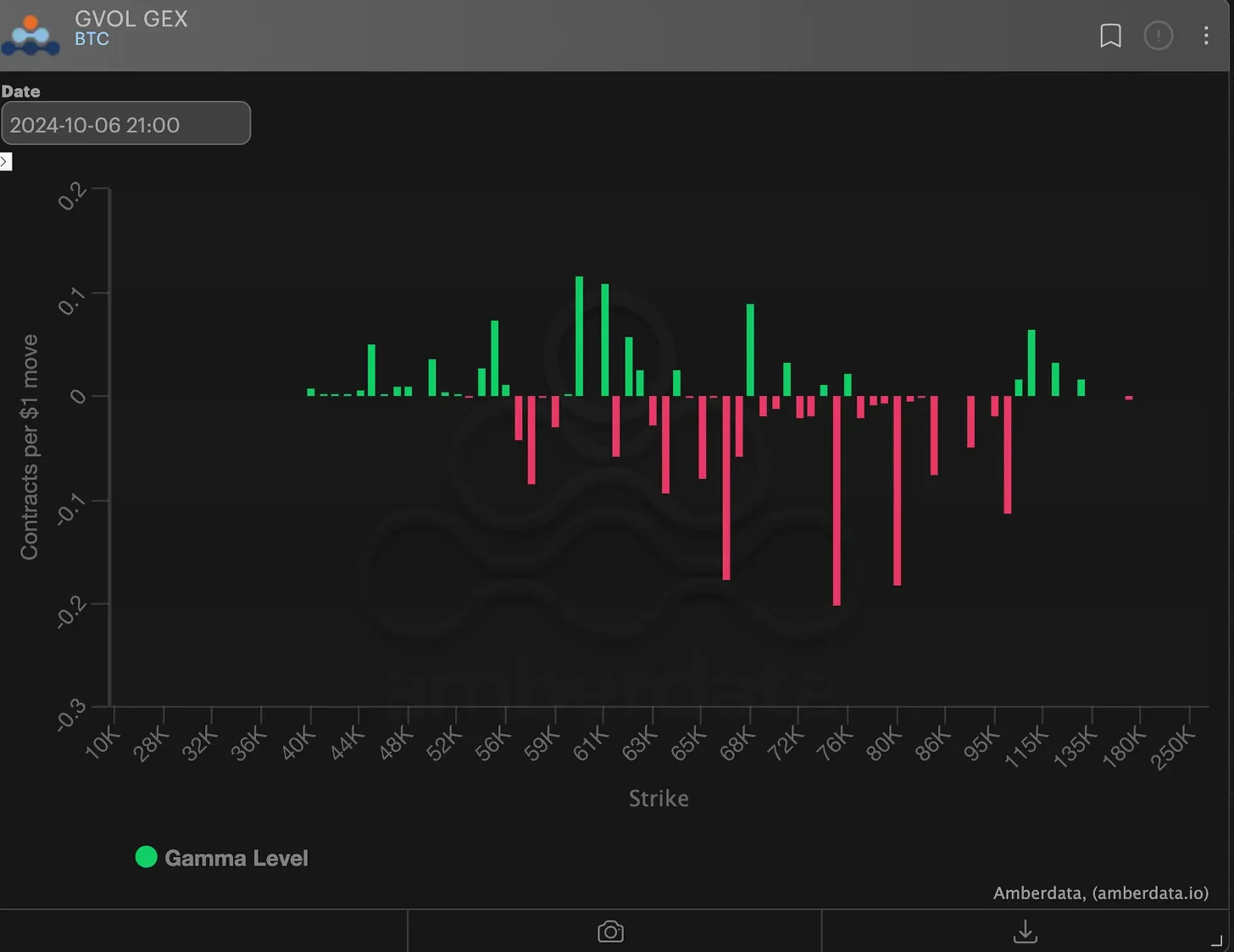 BTC Gamma Dealer 仓位