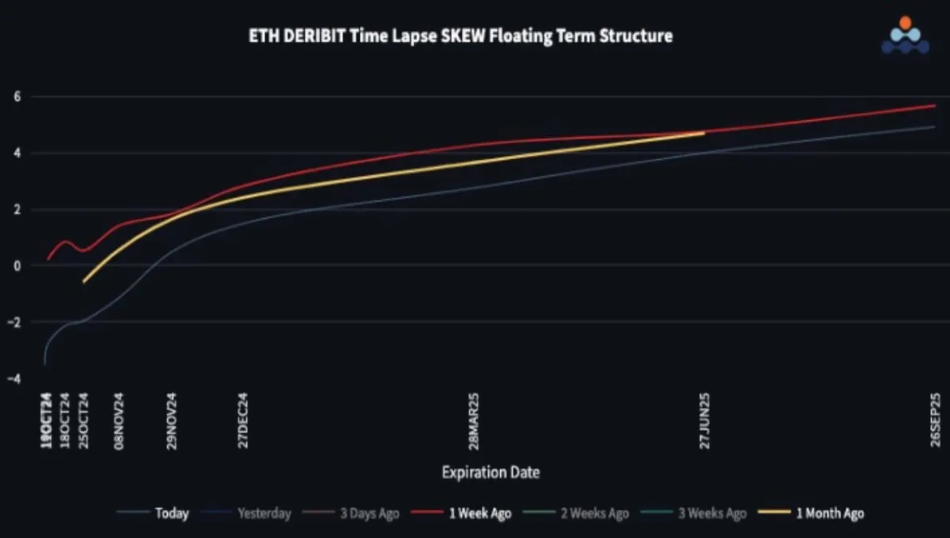 ETH 期权偏斜加深至期货溢价