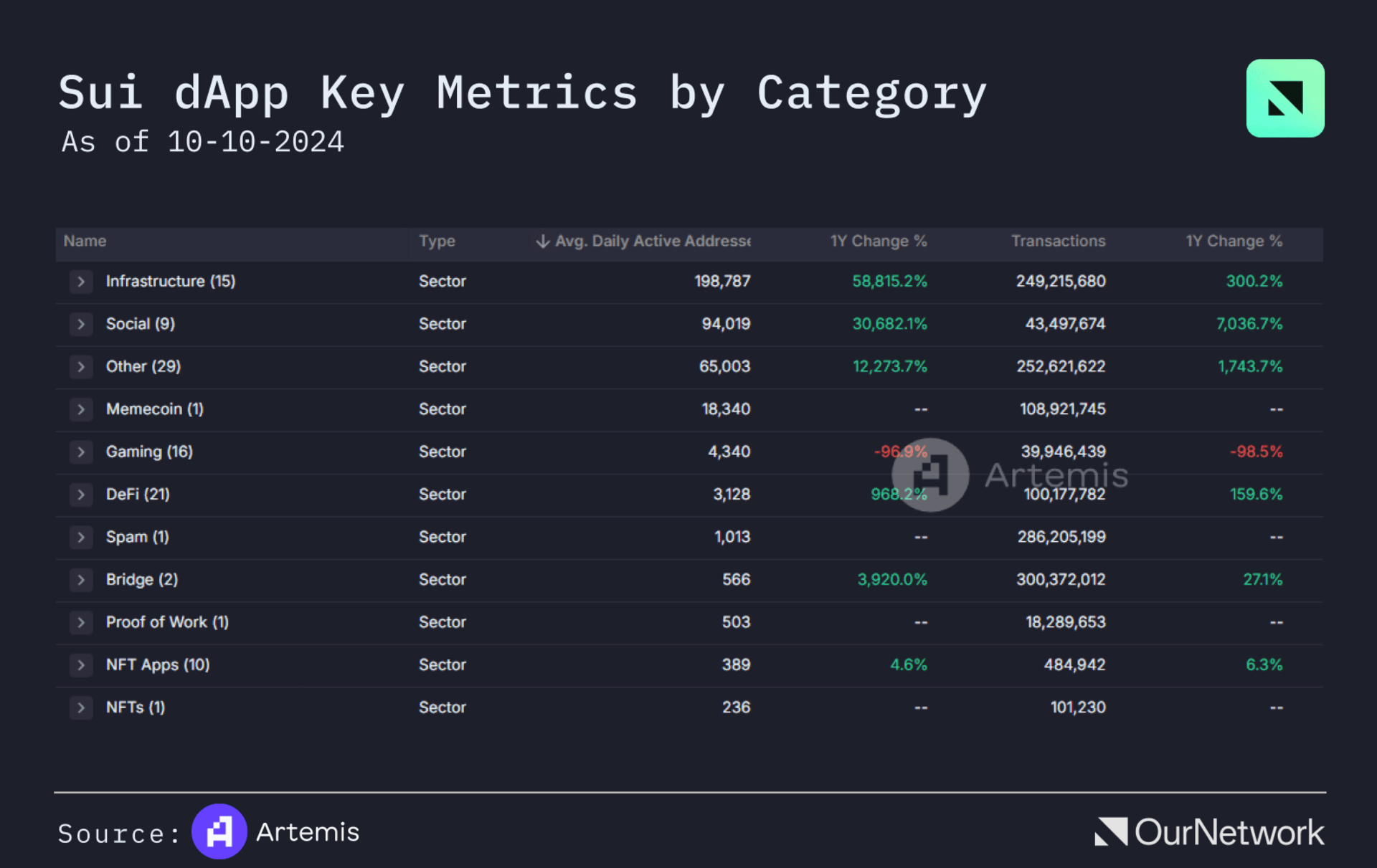 SUI 公链 dAPP 分类图表