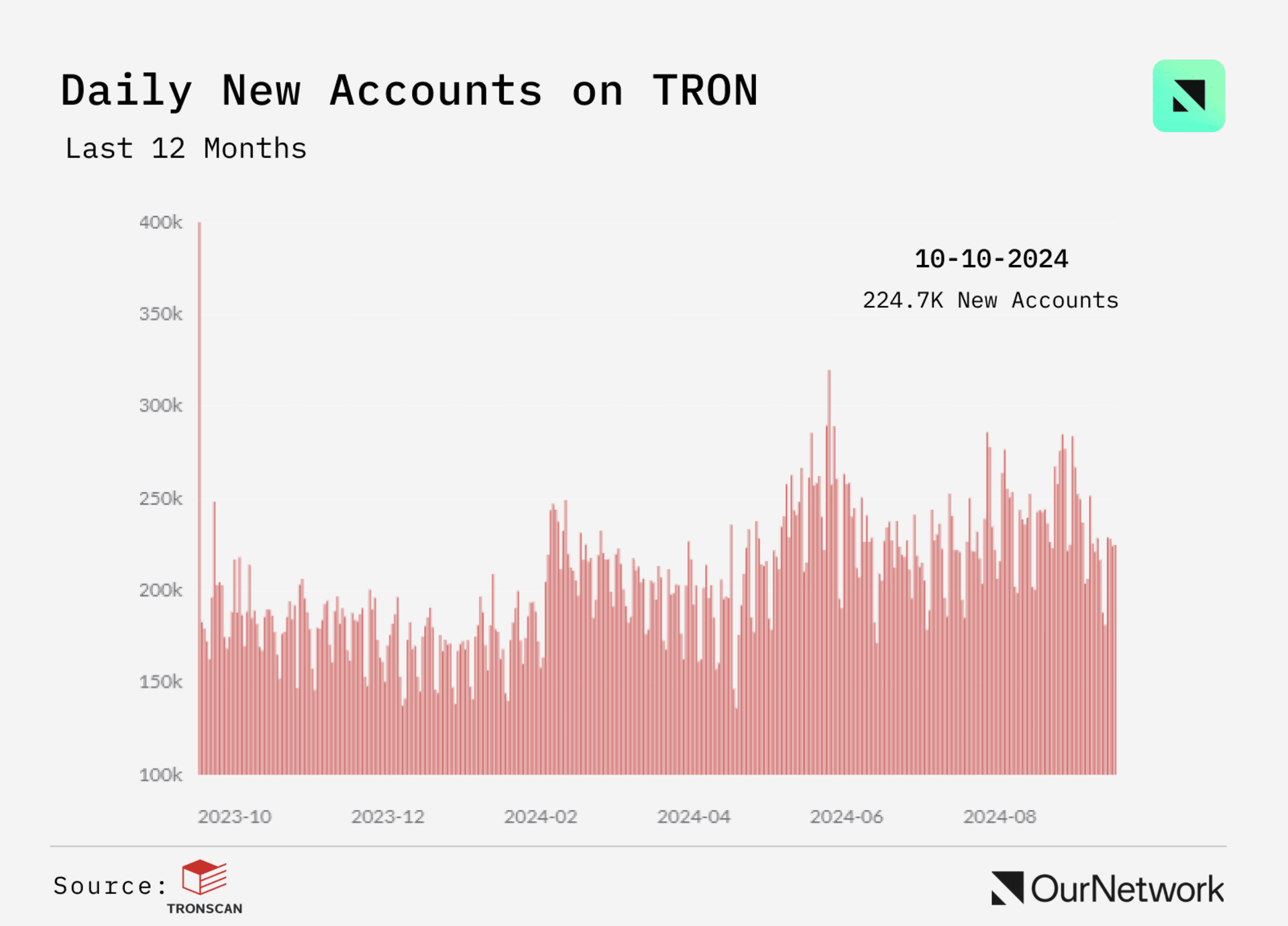 TRON 网络钱包地址每日新增统计