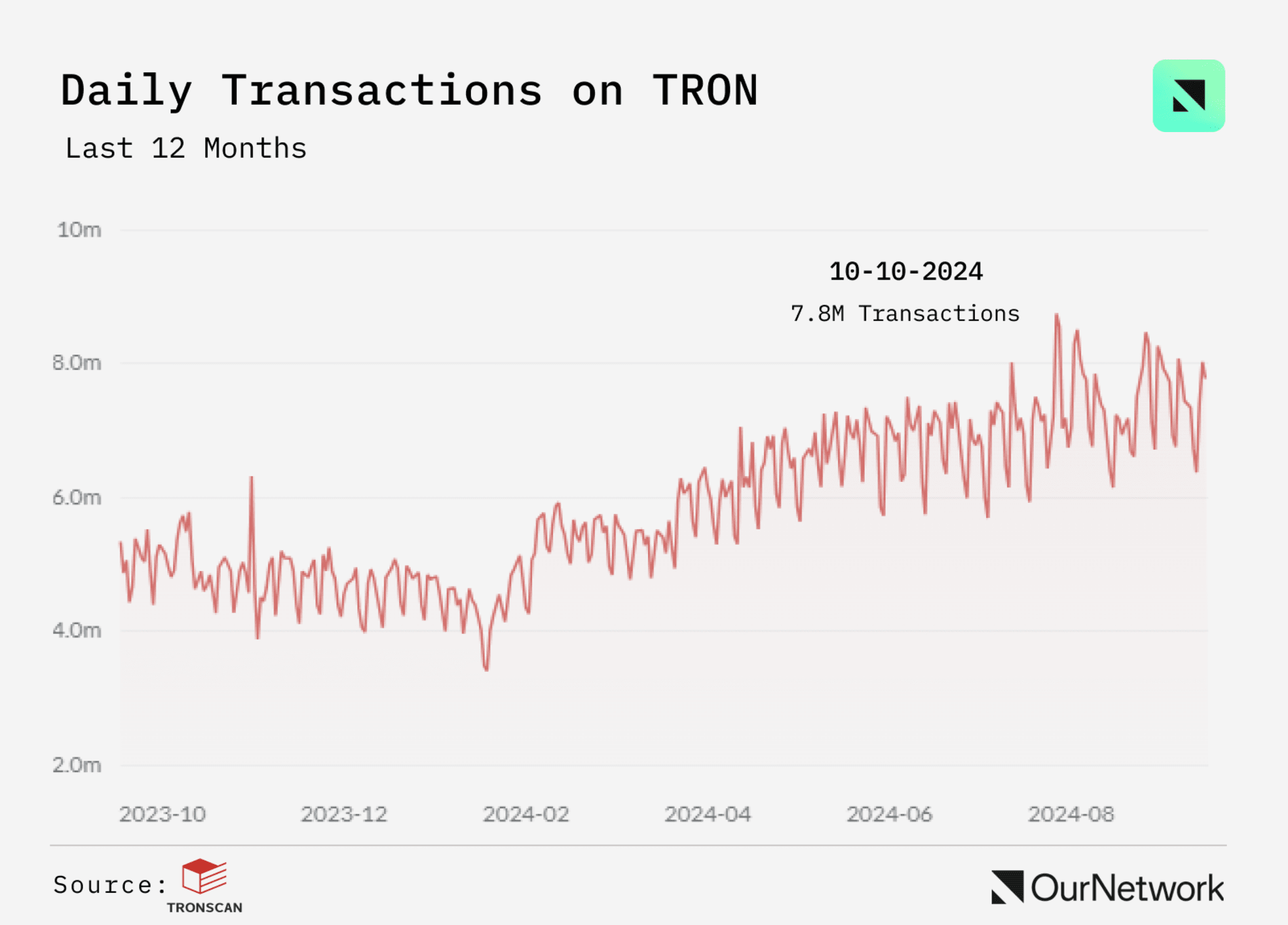 TRON 每日交易量统计