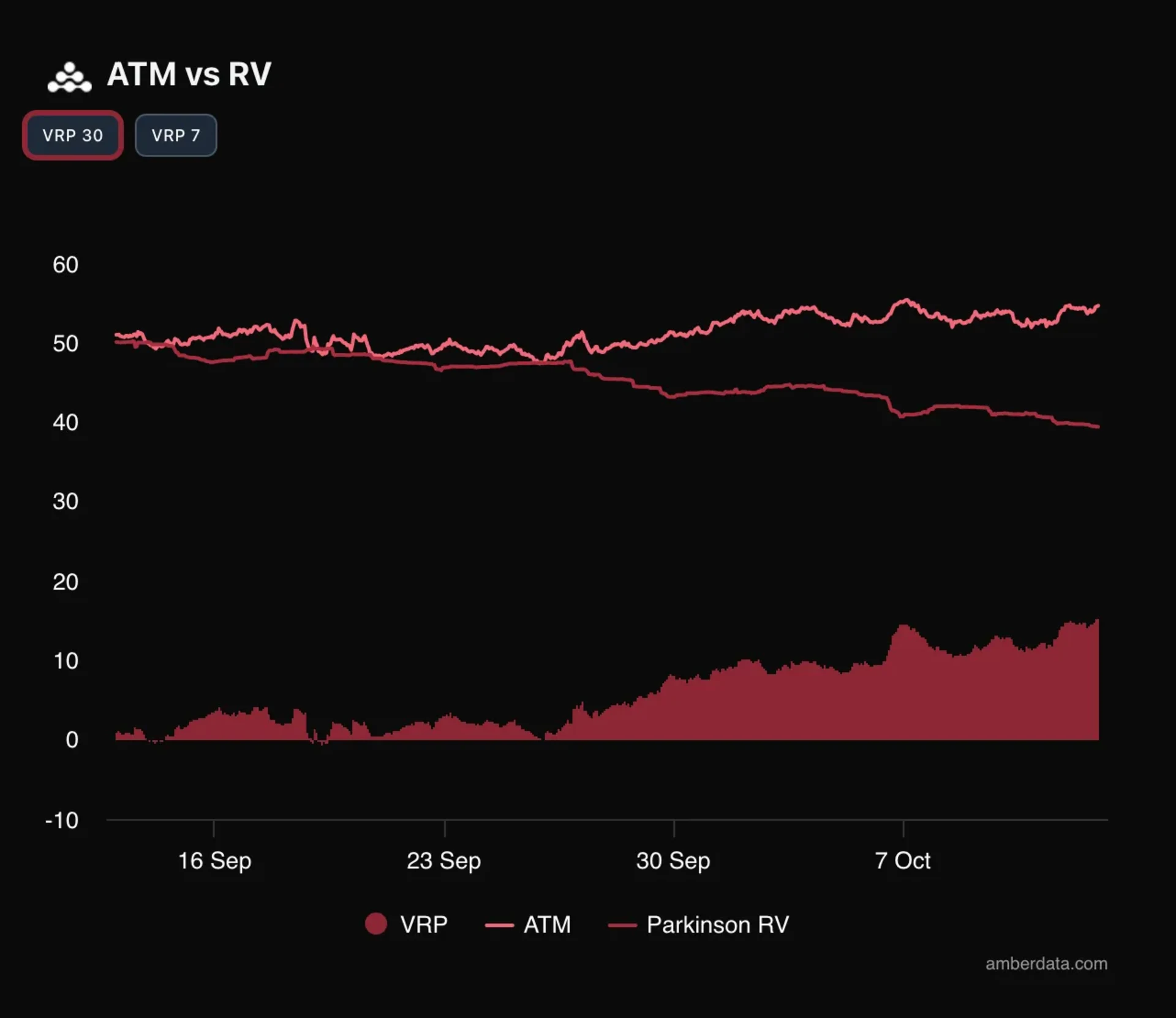 BTC 实际波动率下降但IV仍然高企