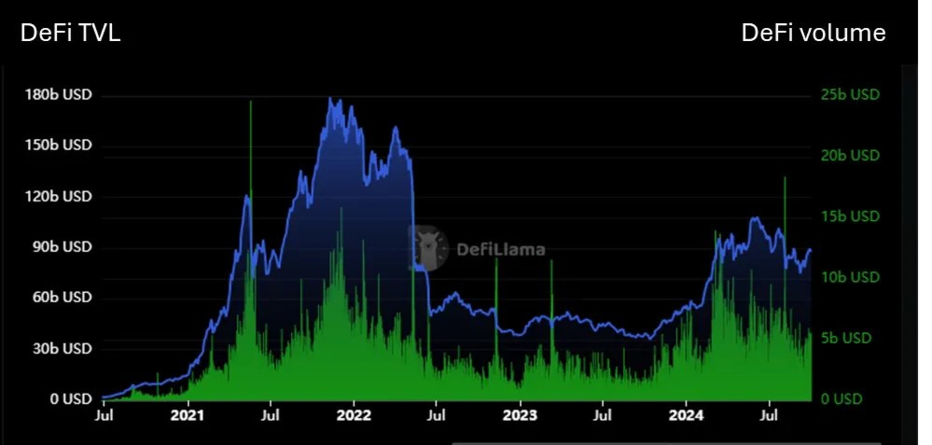 DeFi TVL & Volume 图表