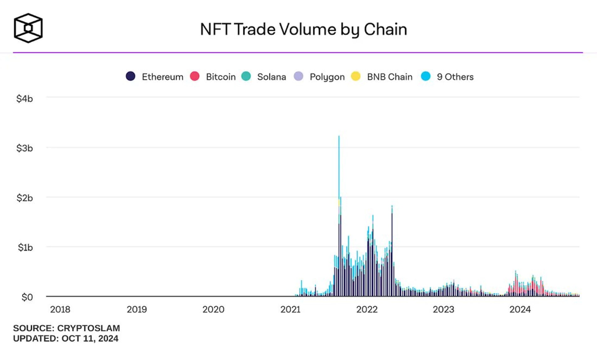 公链 NFT 交易量统计图表