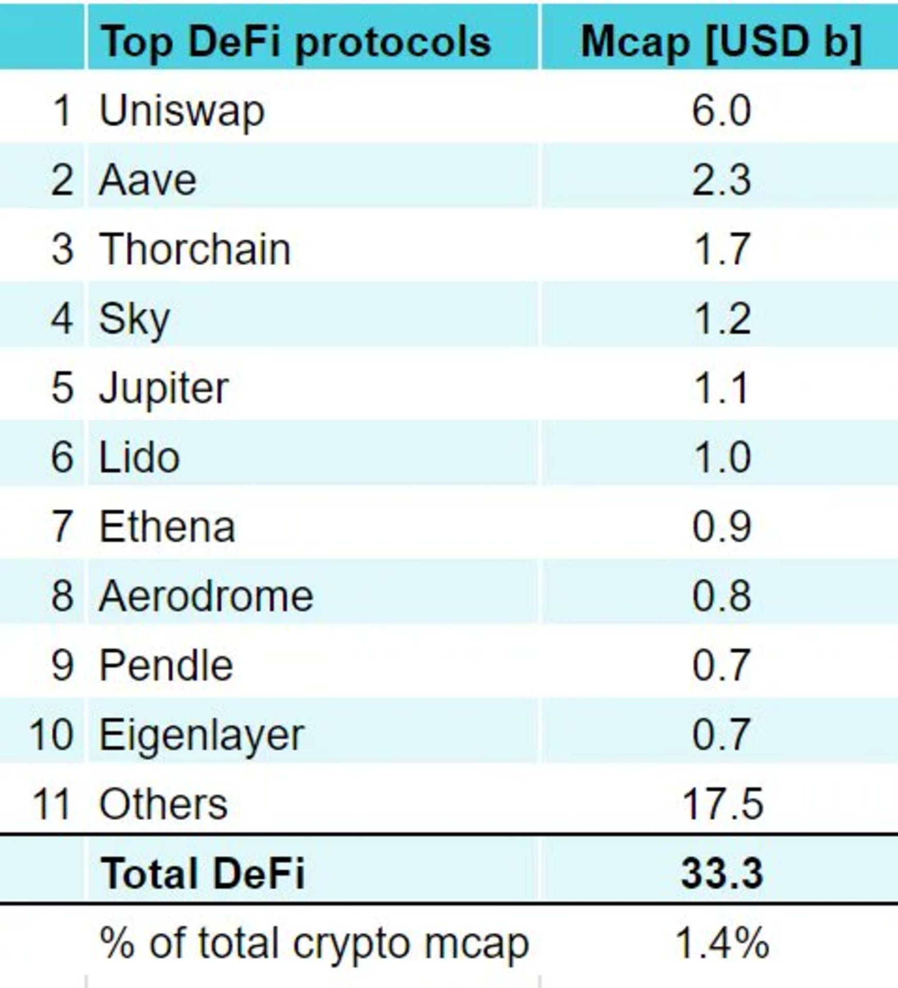 Data as of 13 Oct 2024 DeFi 协议市值统计