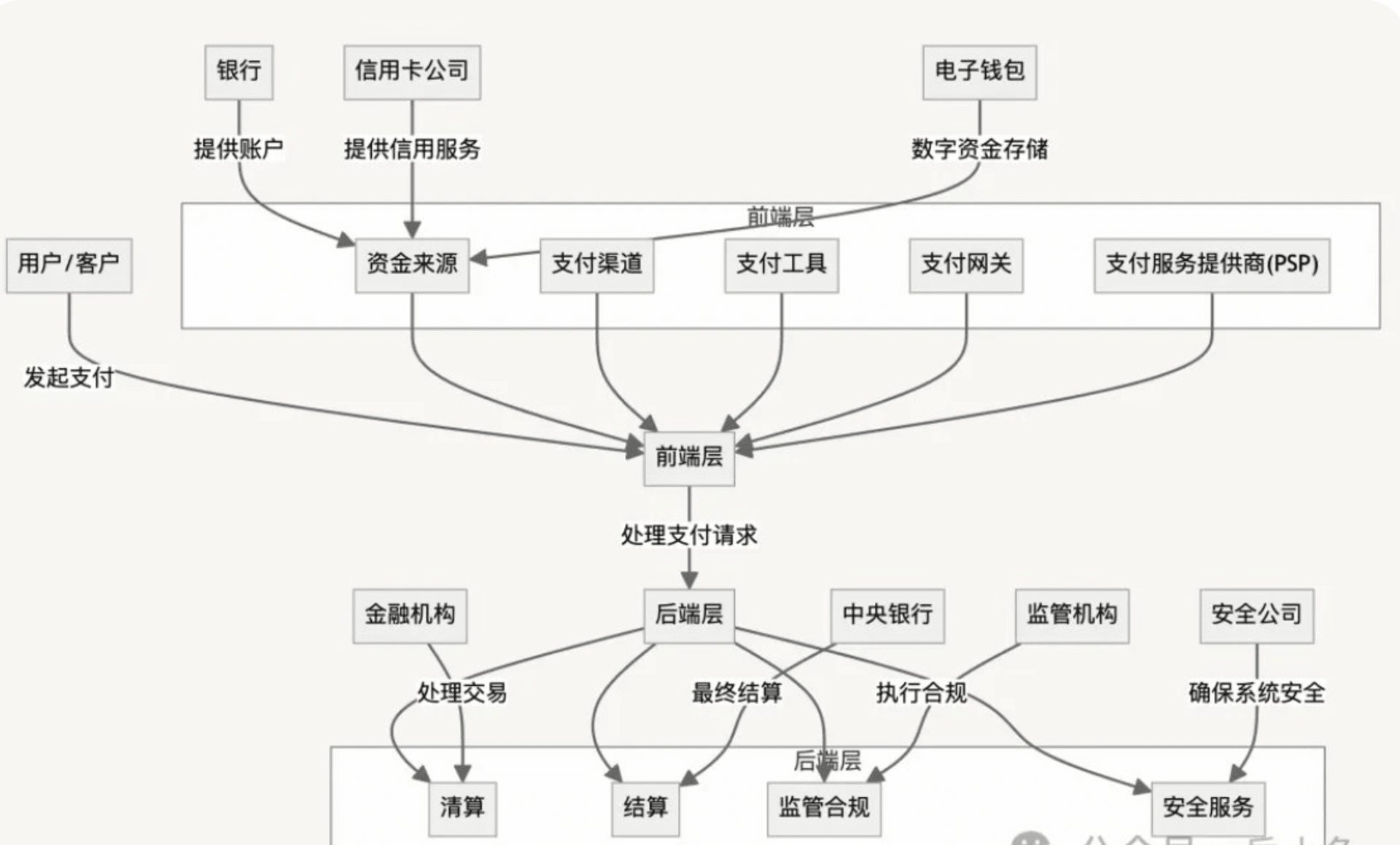 传统支付系统的架构