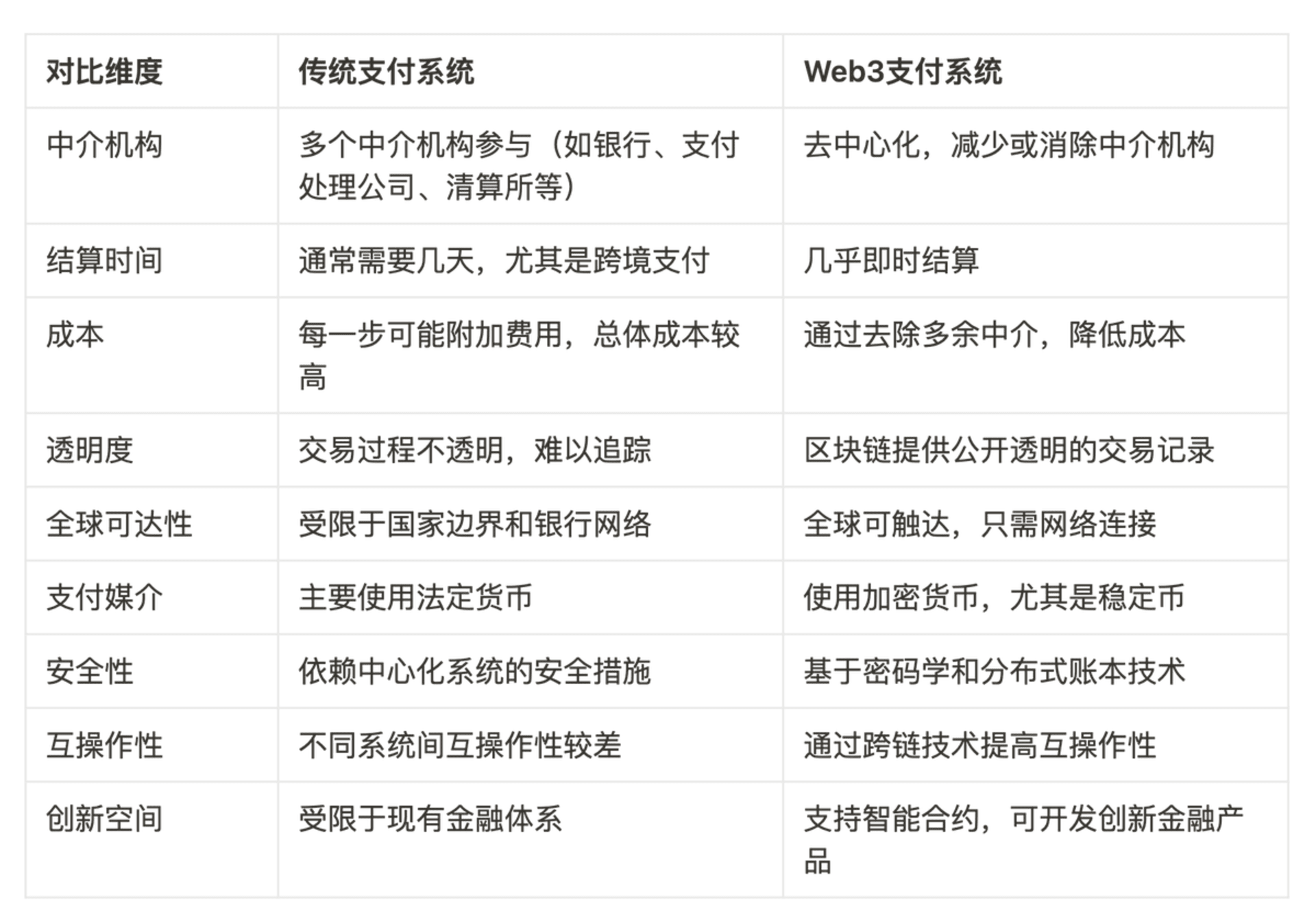 传统支付和 Web3 支付对比